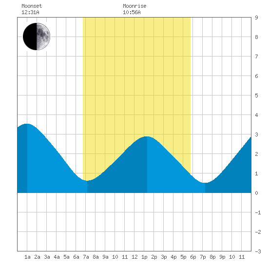 Sand Shoal Inlet tide chart for Friday, February 19, 2021