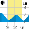 Sand Shoal Inlet tide chart for Friday, February 19, 2021