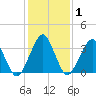 Sand Shoal Inlet tide chart for Monday, February 1, 2021