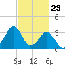 Sand Shoal Inlet tide chart for Tuesday, February 23, 2021