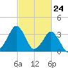 Sand Shoal Inlet tide chart for Wednesday, February 24, 2021