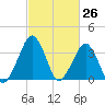 Sand Shoal Inlet tide chart for Friday, February 26, 2021