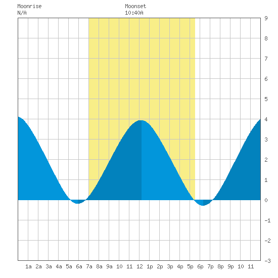 Sand Shoal Inlet tide chart for Wednesday, February 3, 2021
