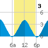 Sand Shoal Inlet tide chart for Wednesday, February 3, 2021