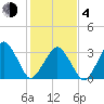 Sand Shoal Inlet tide chart for Thursday, February 4, 2021