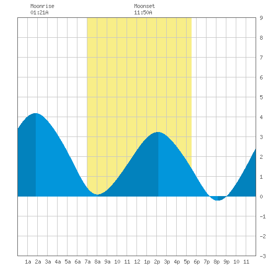 Sand Shoal Inlet tide chart for Friday, February 5, 2021