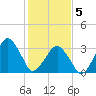 Sand Shoal Inlet tide chart for Friday, February 5, 2021