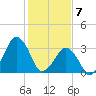 Sand Shoal Inlet tide chart for Sunday, February 7, 2021