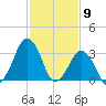 Sand Shoal Inlet tide chart for Tuesday, February 9, 2021