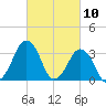 Sand Shoal Inlet tide chart for Wednesday, March 10, 2021