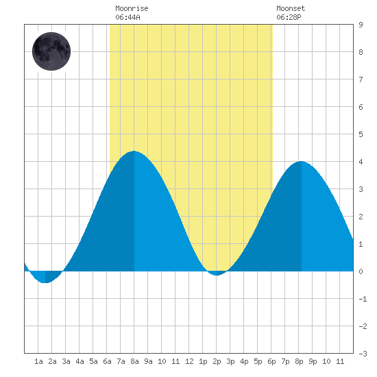 Sand Shoal Inlet tide chart for Saturday, March 13, 2021