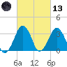 Sand Shoal Inlet tide chart for Saturday, March 13, 2021