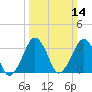 Sand Shoal Inlet tide chart for Sunday, March 14, 2021