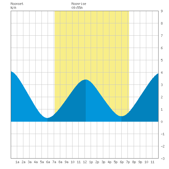 Sand Shoal Inlet tide chart for Thursday, March 18, 2021