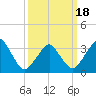 Sand Shoal Inlet tide chart for Thursday, March 18, 2021
