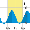 Sand Shoal Inlet tide chart for Monday, March 1, 2021