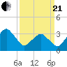 Sand Shoal Inlet tide chart for Sunday, March 21, 2021