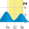 Sand Shoal Inlet tide chart for Wednesday, March 24, 2021