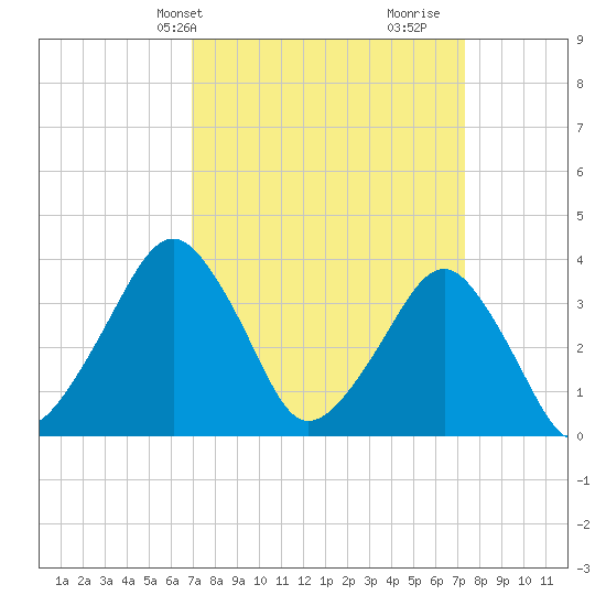 Sand Shoal Inlet tide chart for Thursday, March 25, 2021