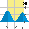 Sand Shoal Inlet tide chart for Thursday, March 25, 2021