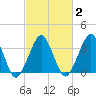 Sand Shoal Inlet tide chart for Tuesday, March 2, 2021