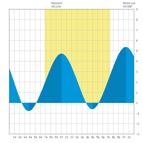 Sand Shoal Inlet tide chart for Tuesday, March 30, 2021