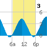 Sand Shoal Inlet tide chart for Wednesday, March 3, 2021