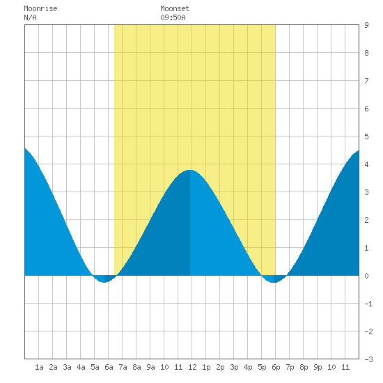 Sand Shoal Inlet tide chart for Thursday, March 4, 2021