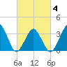 Sand Shoal Inlet tide chart for Thursday, March 4, 2021