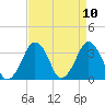 Sand Shoal Inlet tide chart for Saturday, April 10, 2021