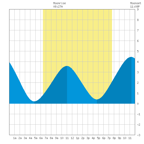 Sand Shoal Inlet tide chart for Thursday, April 15, 2021