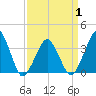 Sand Shoal Inlet tide chart for Thursday, April 1, 2021