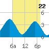 Sand Shoal Inlet tide chart for Thursday, April 22, 2021