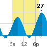 Sand Shoal Inlet tide chart for Tuesday, April 27, 2021