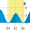 Sand Shoal Inlet tide chart for Friday, April 2, 2021