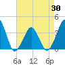 Sand Shoal Inlet tide chart for Friday, April 30, 2021
