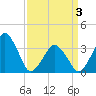 Sand Shoal Inlet tide chart for Saturday, April 3, 2021