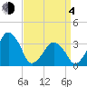 Sand Shoal Inlet tide chart for Sunday, April 4, 2021