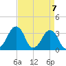 Sand Shoal Inlet tide chart for Wednesday, April 7, 2021