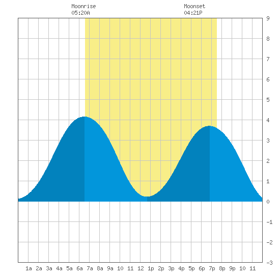 Sand Shoal Inlet tide chart for Thursday, April 8, 2021