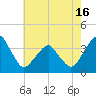 Sand Shoal Inlet tide chart for Sunday, May 16, 2021