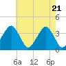 Sand Shoal Inlet tide chart for Friday, May 21, 2021