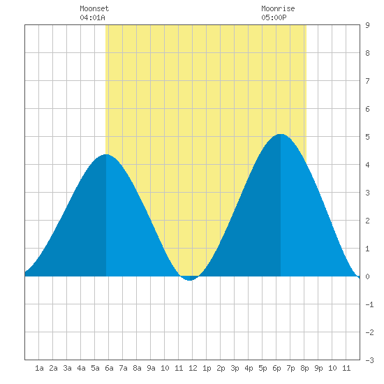 Sand Shoal Inlet tide chart for Sunday, May 23, 2021