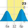 Sand Shoal Inlet tide chart for Sunday, May 23, 2021