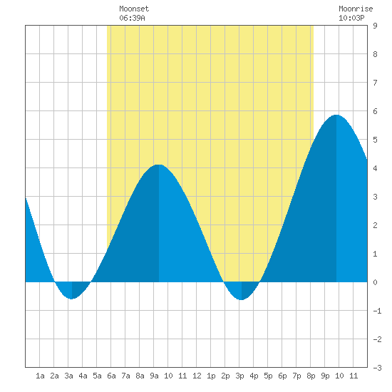 Sand Shoal Inlet tide chart for Thursday, May 27, 2021