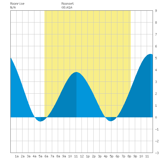 Sand Shoal Inlet tide chart for Saturday, May 29, 2021
