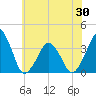 Sand Shoal Inlet tide chart for Sunday, May 30, 2021