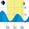 Sand Shoal Inlet tide chart for Monday, May 3, 2021