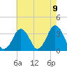 Sand Shoal Inlet tide chart for Sunday, May 9, 2021