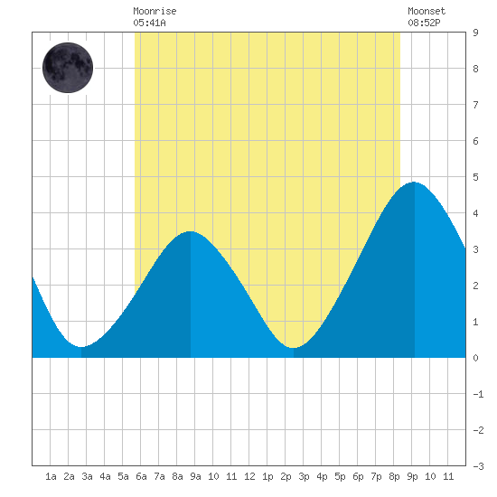 Sand Shoal Inlet tide chart for Thursday, June 10, 2021